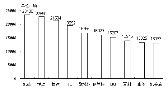  2009年4月轿车销量前十位品牌排名