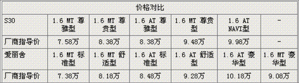 “同胞兄弟”对决 东风风神S30PK爱丽舍