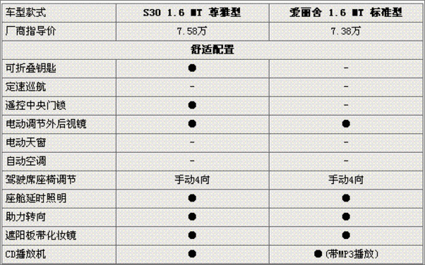 “同胞兄弟”对决 东风风神S30PK爱丽舍