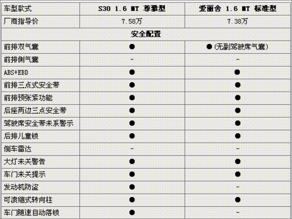 “同胞兄弟”对决 东风风神S30PK爱丽舍