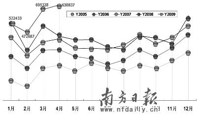 2005—2009年乘用车月销量走势图　　单位:辆