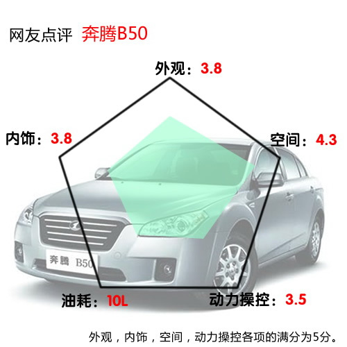 听大家的 5款自主紧凑型车点评推荐 汽车之家