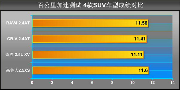 对比试驾4款城市SUV