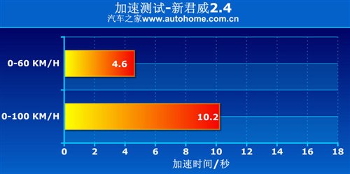 设备上手较难/油耗是亮点 测新君威2.4 汽车之家