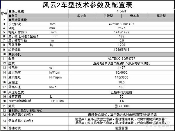 配置表