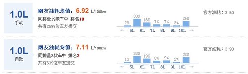 [帮您选车]四款不足8万小车真实油耗对比