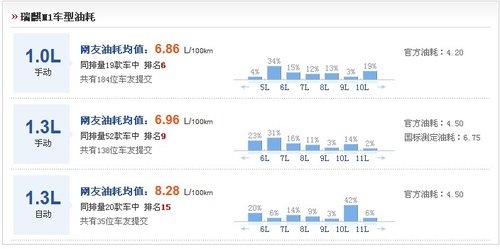 [帮您选车]5款不足8万小车真实油耗对比