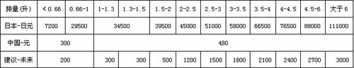 2010两会 王凤英提议取消1.5L以下消费税