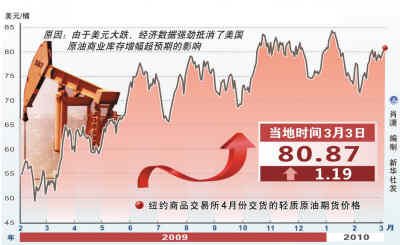 两会后国内油价上调 调价周期或缩为10天