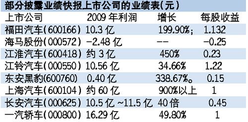 2009上市公司年报披露 车企利润成倍增长