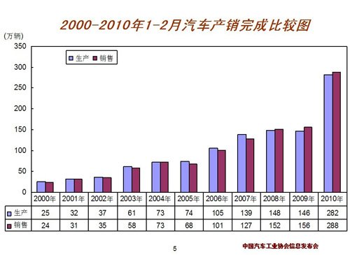 2月汽车销售121.15百万辆 同比增46.25%