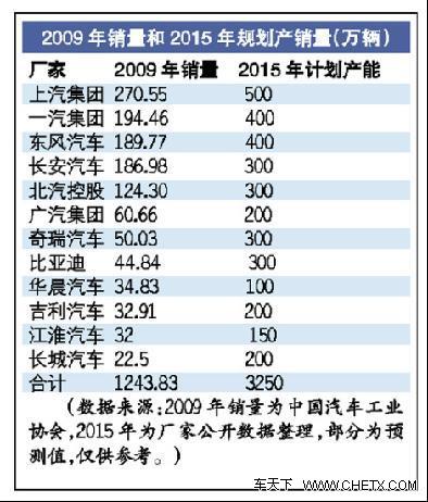 12家主流车企2015年规划产能超过3000多万