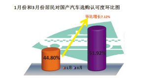 消费者持币观望心态增强选购汽车时间表推后