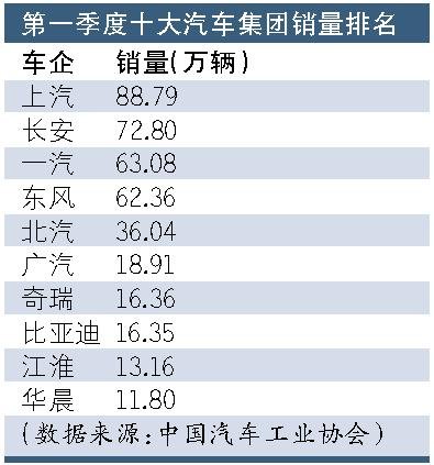 车市全年销量目标上调200万达到1700万辆