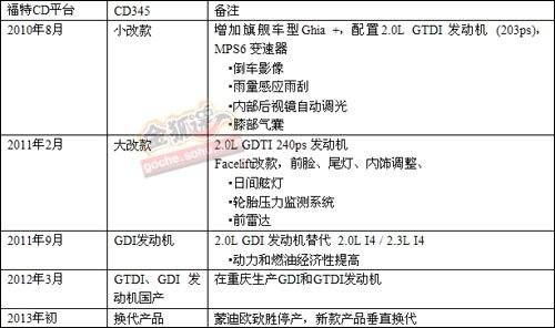 新蒙迪欧国产计划 年内小改/明年推新款 汽车之家