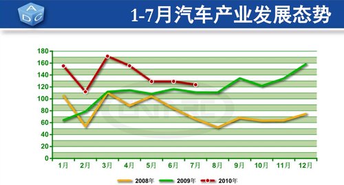 7月全国汽车销量105.62万辆 环比降6.70%