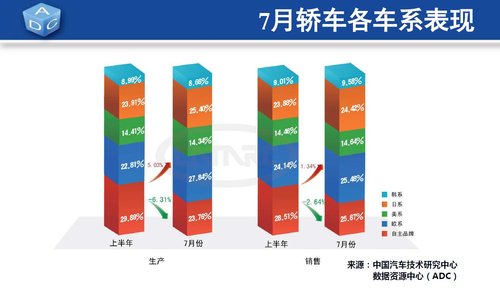 7月全国汽车销量105.62万辆 环比降6.70%