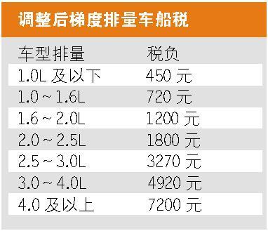 1.6升成车船税分水岭 3.0升以上税费或涨十倍