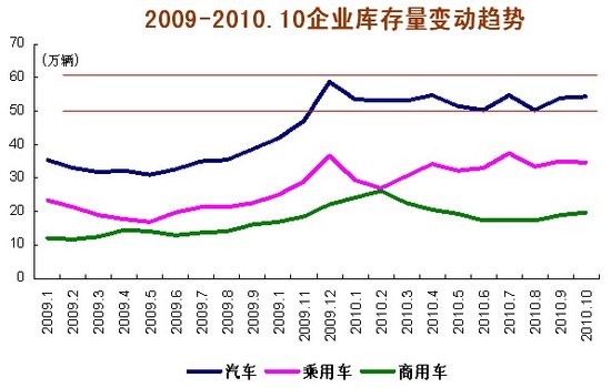 10月汽车销量达153.86万辆 同比增25.47%