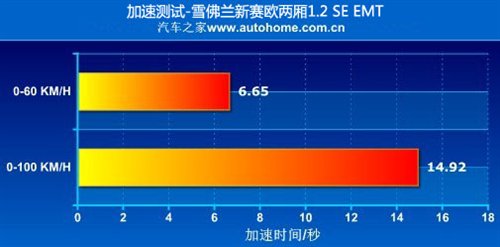 后备厢/emt是重点 抢先测试新赛欧两厢 汽车之家