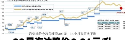 汽柴油价今起每吨降300元 93号汽油降0.24元/升