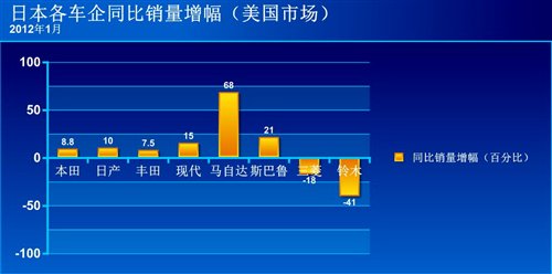 走出阴霾 日系车企在美国市场强势复苏 汽车之家