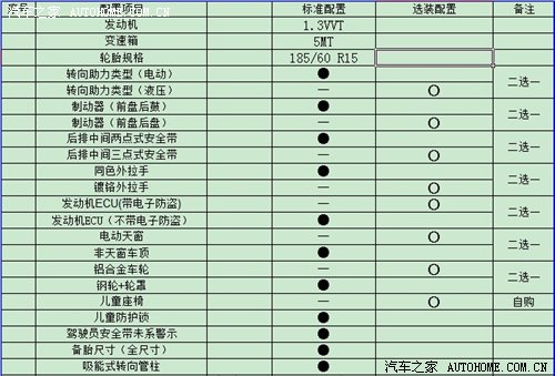 上半年将上市 新一代力帆520配置单曝光 汽车之家