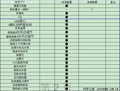 上半年将上市 新一代力帆520配置单曝光 汽车之家