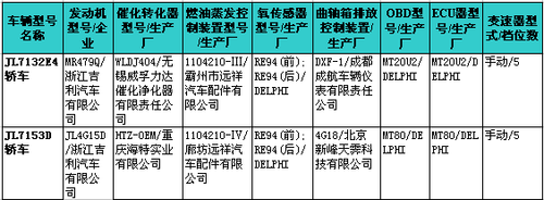 节能为先--215期新车准入目录速报 