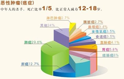 国家癌症中心年报：中国人一生患癌概率22%