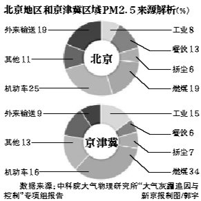 PM2.5来源