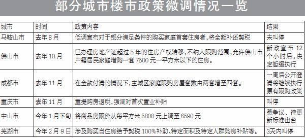 　　部分城市楼市政策微调情况一览