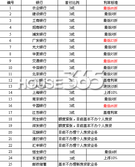 南京4家银行首套房利率无条件85折 传优惠政策随时会取消 HOUSE365制表