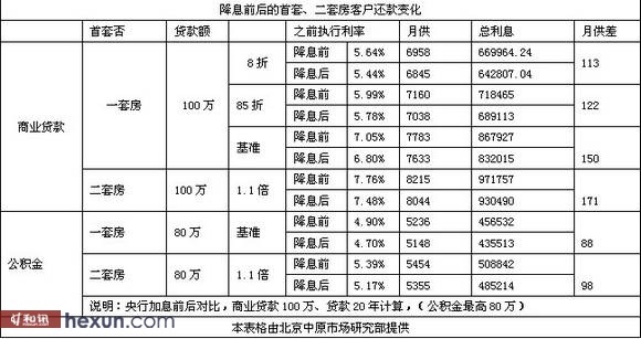 降息前后的首套、二套房客户还款变化