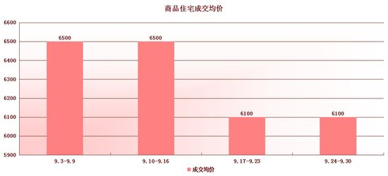 上周楼市现“金九”曙光 千套交棒“银十”