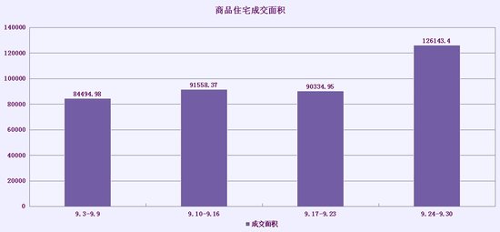 上周楼市现“金九”曙光 千套交棒“银十”