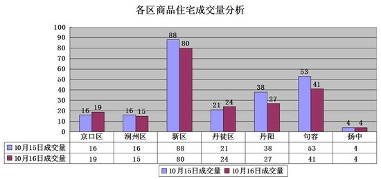 10月16日楼市成交依旧火爆 各区波动不明显