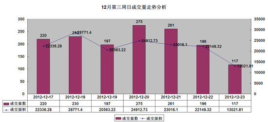 千套成交再燃楼市暖冬 “龙摆尾”加速回暖