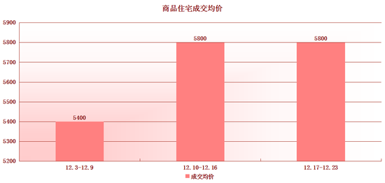 千套成交再燃楼市暖冬 “龙摆尾”加速回暖