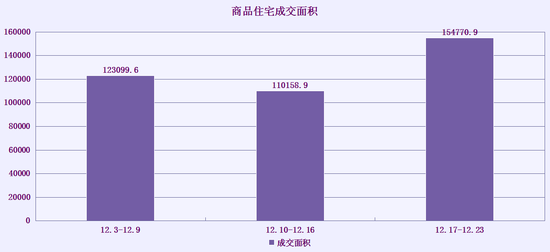 千套成交再燃楼市暖冬 “龙摆尾”加速回暖