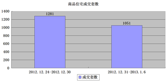 千套成交打响新年楼市第一枪 2013楼市开门红