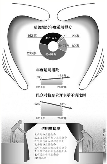 调查称我国8成公益组织透明度不及格