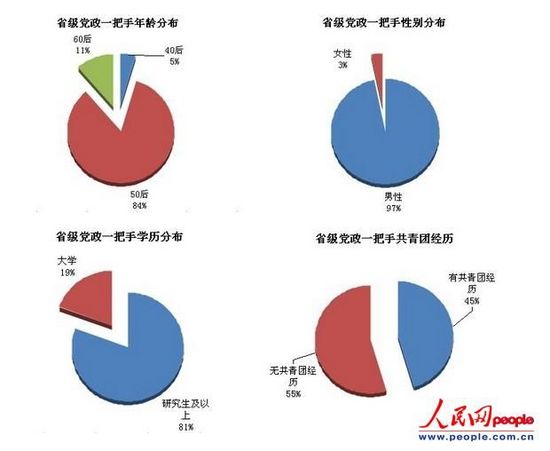 【观察】2012年全国15省份调整地方党政一把手