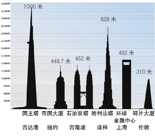 沙特欲建千米高世界第一楼投资达12亿美元（图）