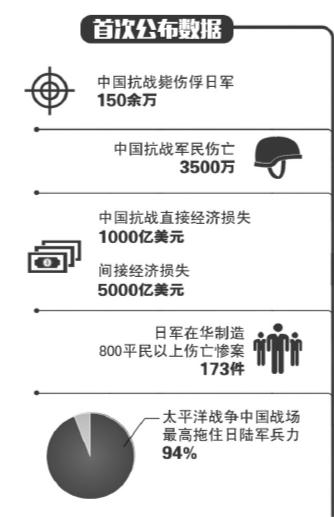 抗战部分数据首次公布：中国毙伤俘日军150余万